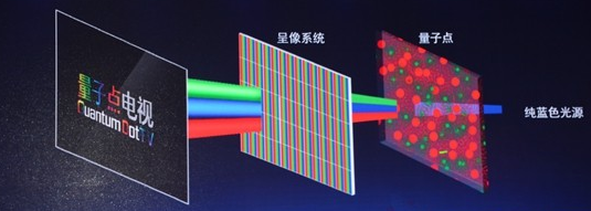 什么是量子点电视